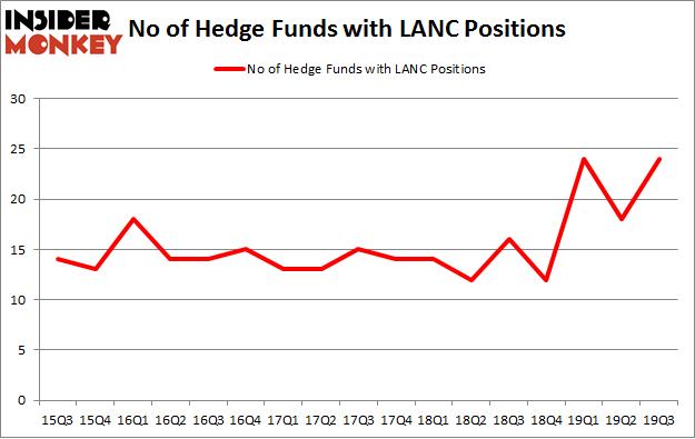 No of Hedge Funds with LANC Positions