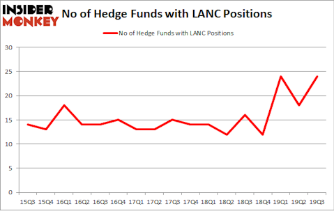 No of Hedge Funds with LANC Positions