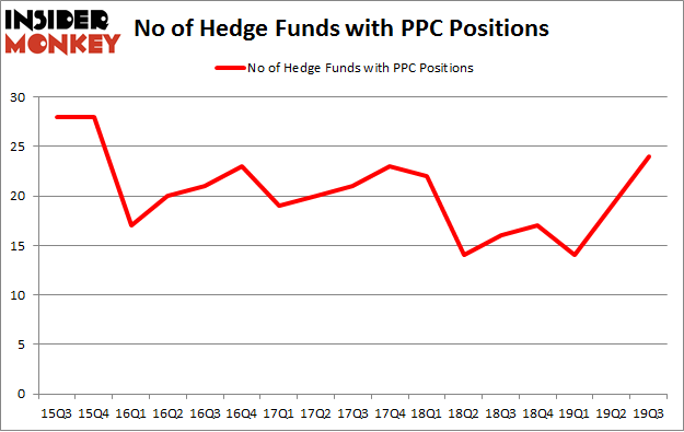 No of Hedge Funds with PPC Positions