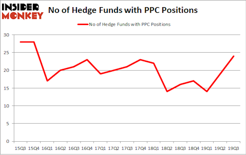 No of Hedge Funds with PPC Positions