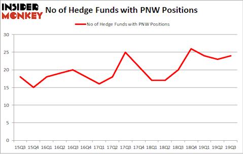 No of Hedge Funds with PNW Positions