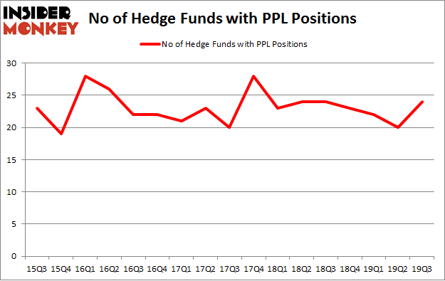 No of Hedge Funds with PPL Positions