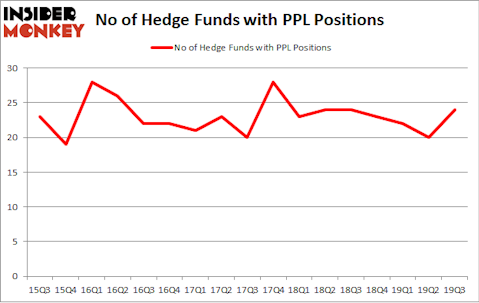 No of Hedge Funds with PPL Positions