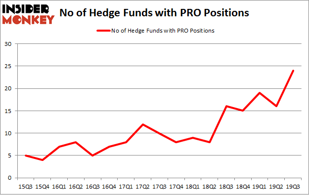No of Hedge Funds with PRO Positions