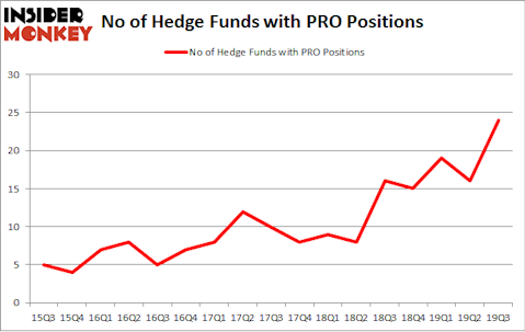 No of Hedge Funds with PRO Positions