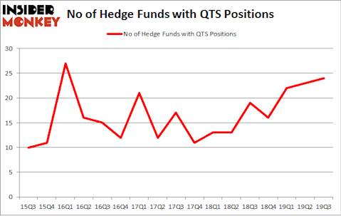 No of Hedge Funds with QTS Positions