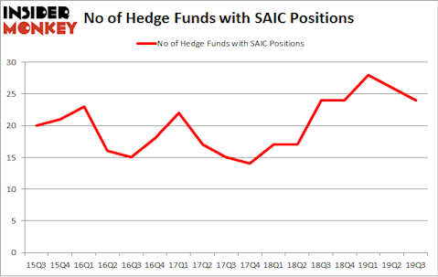 No of Hedge Funds with SAIC Positions