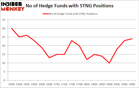 No of Hedge Funds with STNG Positions