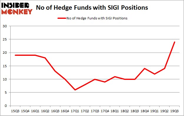 No of Hedge Funds with SIGI Positions