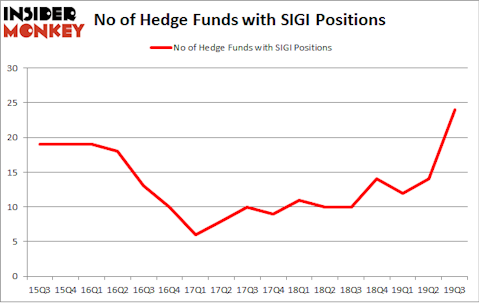 No of Hedge Funds with SIGI Positions