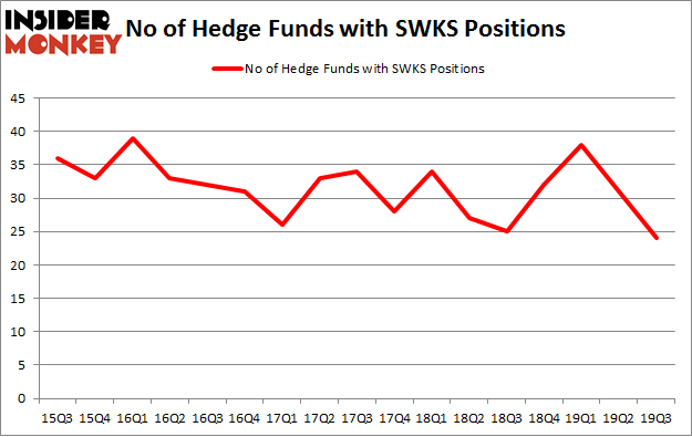 No of Hedge Funds with SWKS Positions