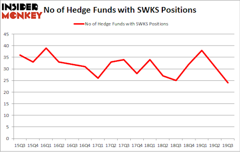 No of Hedge Funds with SWKS Positions