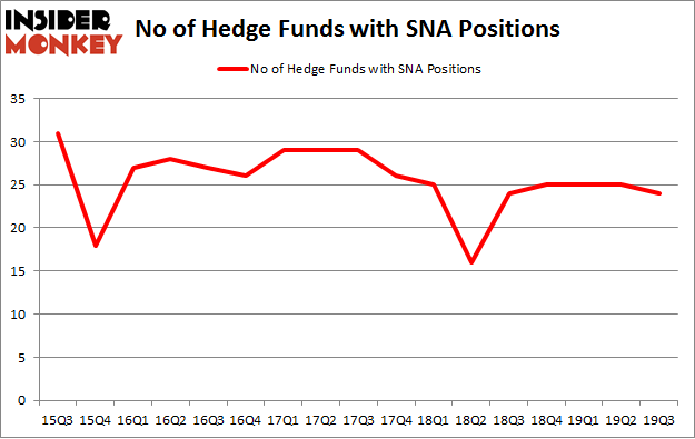 No of Hedge Funds with SNA Positions