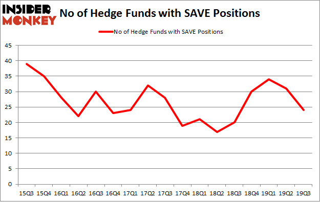 No of Hedge Funds with SAVE Positions