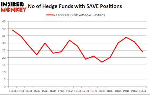No of Hedge Funds with SAVE Positions