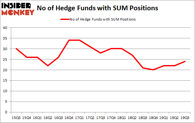 No of Hedge Funds with SUM Positions
