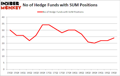 No of Hedge Funds with SUM Positions