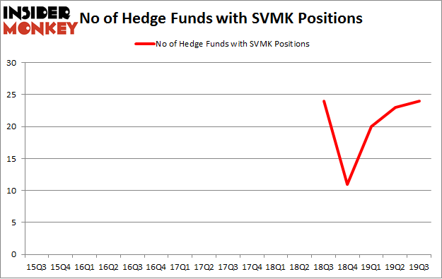 No of Hedge Funds with SVMK Positions