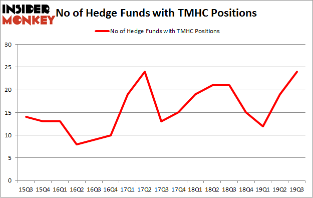 No of Hedge Funds with TMHC Positions