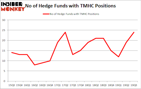 No of Hedge Funds with TMHC Positions