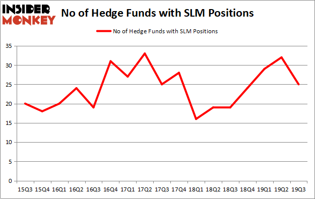 Is SLM A Good Stock To Buy?