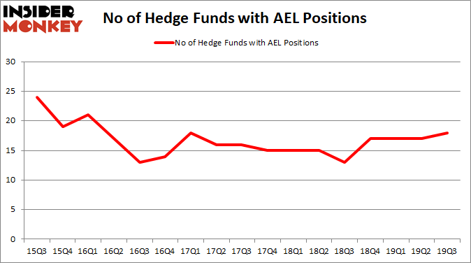 Is AEL A Good Stock To Buy?