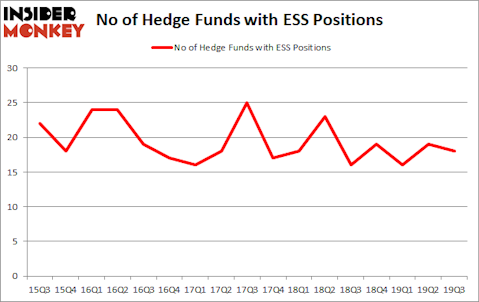 Hedge Funds Aren't Crazy About Essex Property Trust Inc (NYSE:ESS) Anymore