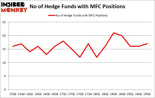 Should You Buy Manulife Financial Corporation (NYSE:MFC)?