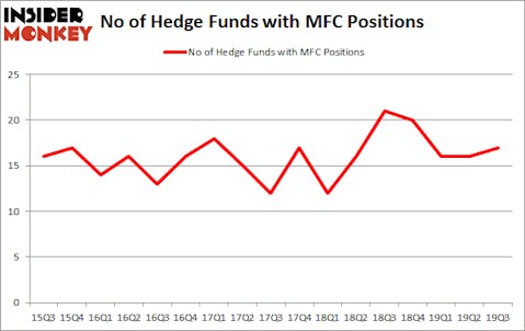 Should You Buy Manulife Financial Corporation (NYSE:MFC)?