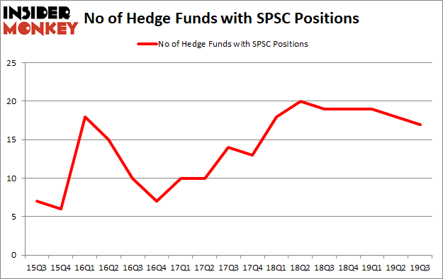 Is SPSC A Good Stock To Buy?