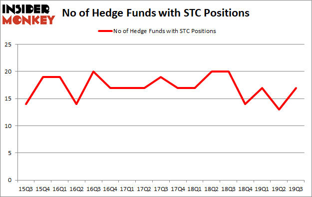 Is STC A Good Stock To Buy?