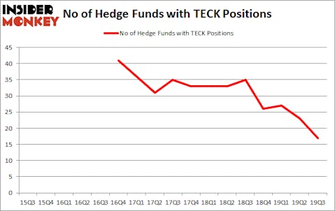 Is TECK A Good Stock To Buy?