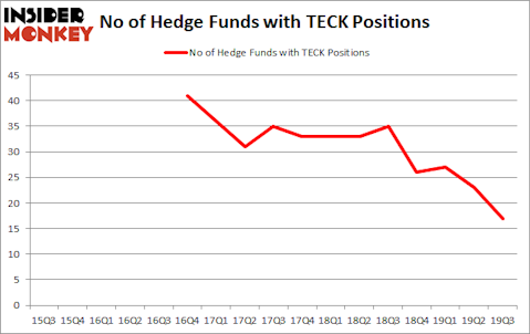 Is TECK A Good Stock To Buy?