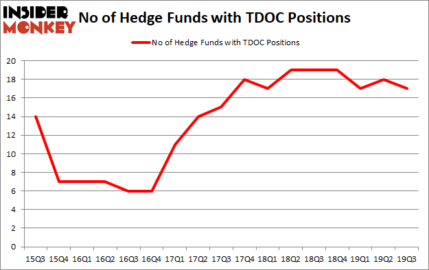Is TDOC A Good Stock To Buy?