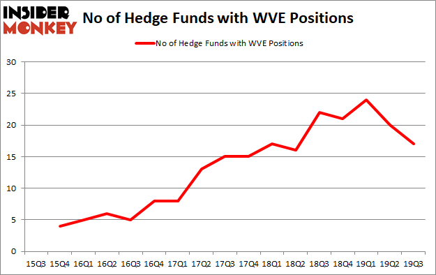 Is WVE A Good Stock To Buy?