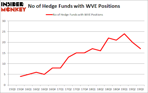 Is WVE A Good Stock To Buy?