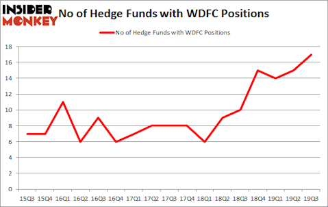 Is WDFC A Good Stock To Buy?