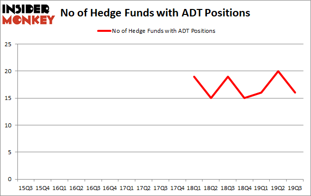 Is ADT A Good Stock To Buy?