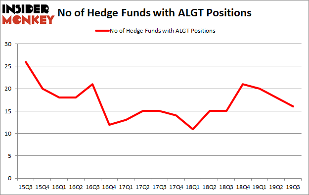 Is ALGT A Good Stock To Buy?