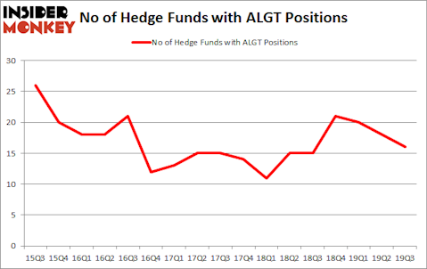 Is ALGT A Good Stock To Buy?