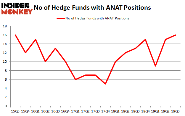 Is ANAT A Good Stock To Buy?