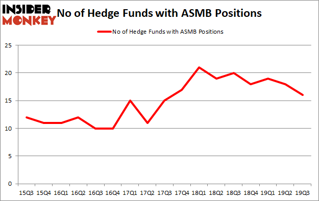 Is ASMB A Good Stock To Buy?
