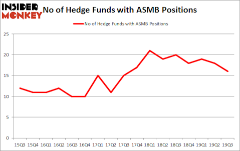 Is ASMB A Good Stock To Buy?