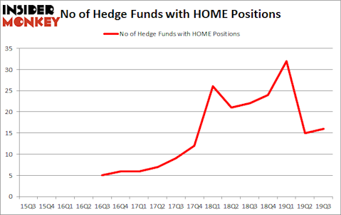 Is HOME A Good Stock To Buy?