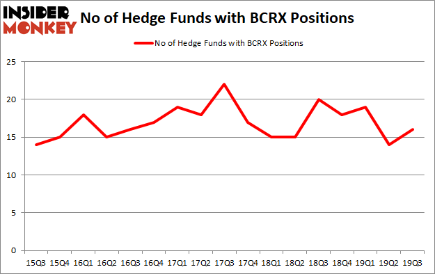 Is BCRX A Good Stock To Buy?