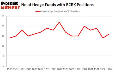 Is BCRX A Good Stock To Buy?