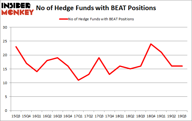 Is BEAT A Good Stock To Buy?