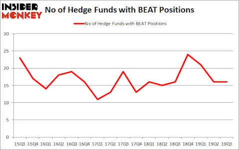 Is BEAT A Good Stock To Buy?