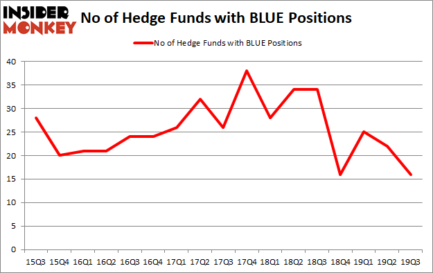 Is BLUE A Good Stock To Buy?