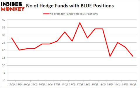 Is BLUE A Good Stock To Buy?
